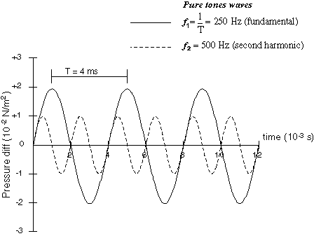 2 sines