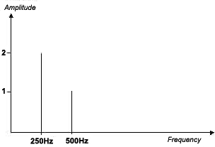 the spectrum of the above signal