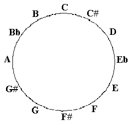 Pitch chroma circularity (octave)
