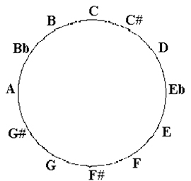 Pitch chroma circularity (octave)