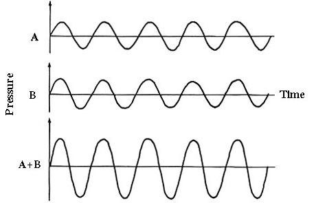 Constructive Interference
