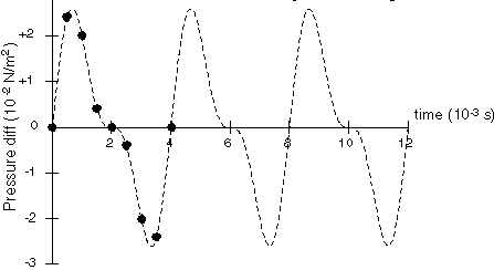superposition (addition) of the 2 sines