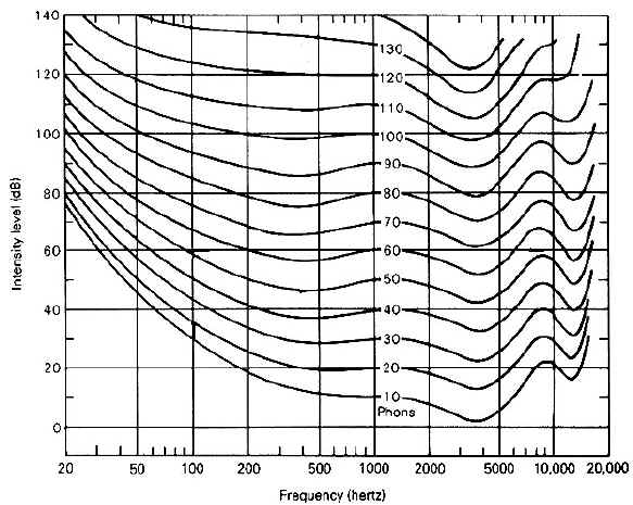 Loudness dependence on frequency: Equal loudness contours
