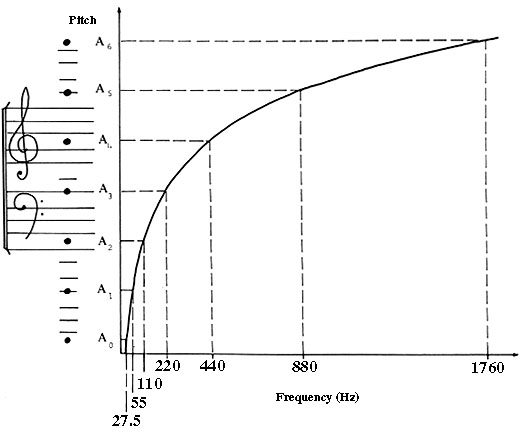Pitch Versus Frequency
